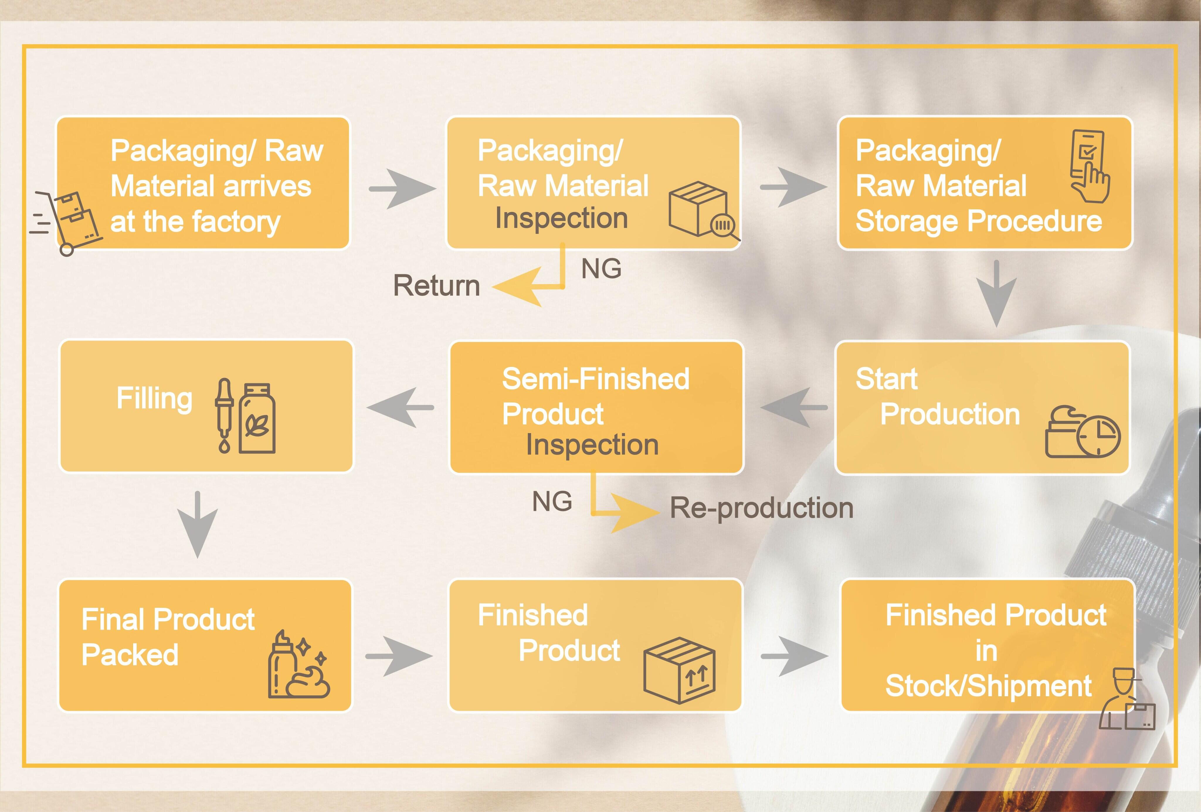 OEM/ODM Inspection Process Flow Diagram